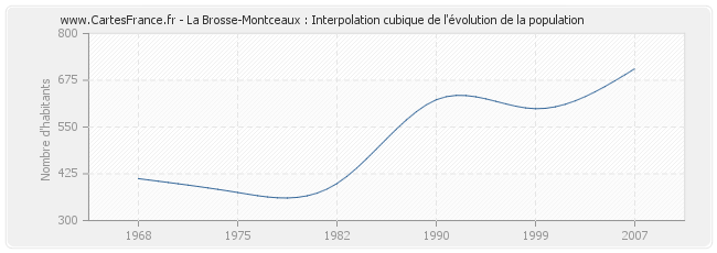 La Brosse-Montceaux : Interpolation cubique de l'évolution de la population
